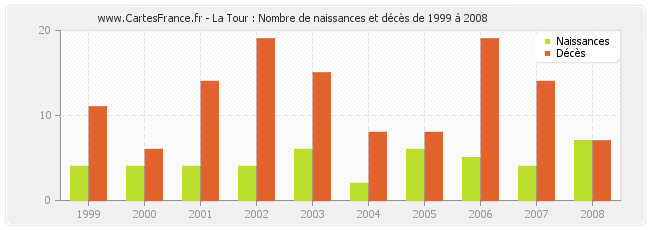 La Tour : Nombre de naissances et décès de 1999 à 2008